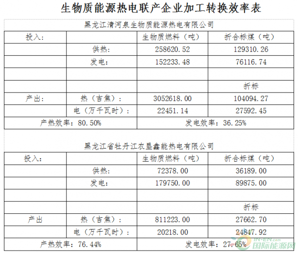 黑龙江省鸡西市规上生物质能源企业调研分析